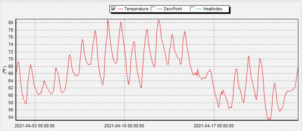 April's Temperature