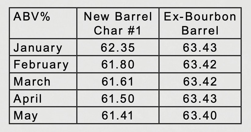 ABV Readings in Ex-Bourbon Barrel